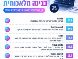 קיץ במרכז צעירים- סדנאות AI